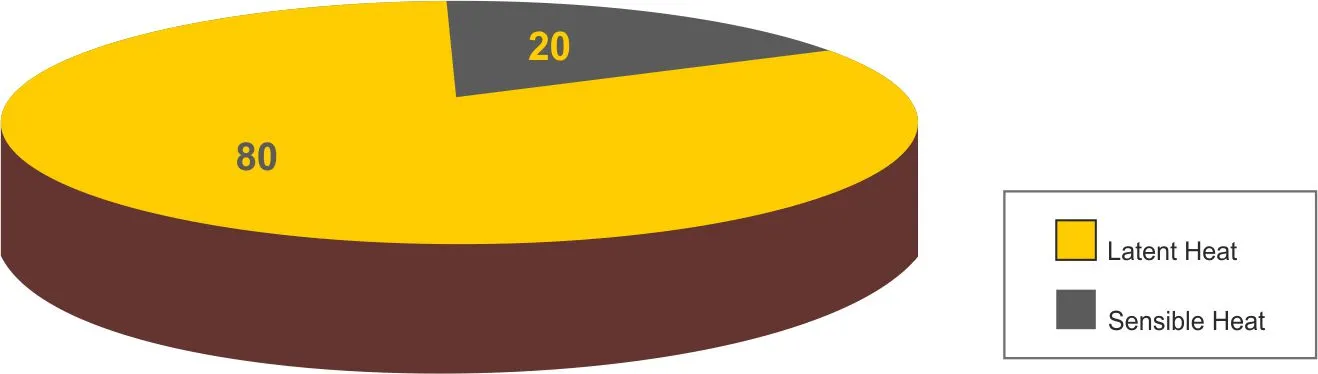 Pie chart depicting percentage latent and sensible heat in condensate