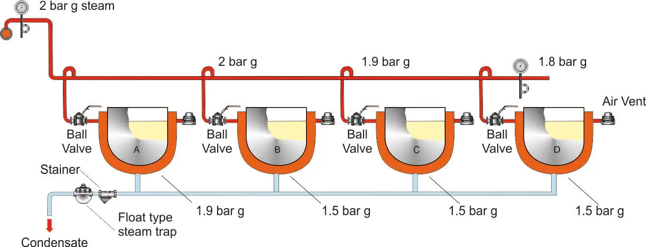 illustration showing group steam trapping 