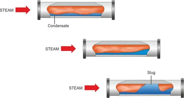 Illustration showing slug formation inside steam lines that eventually leads to water hammer