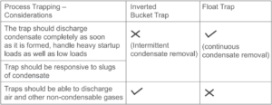 table depicting types of steam traps for process and their ideal application