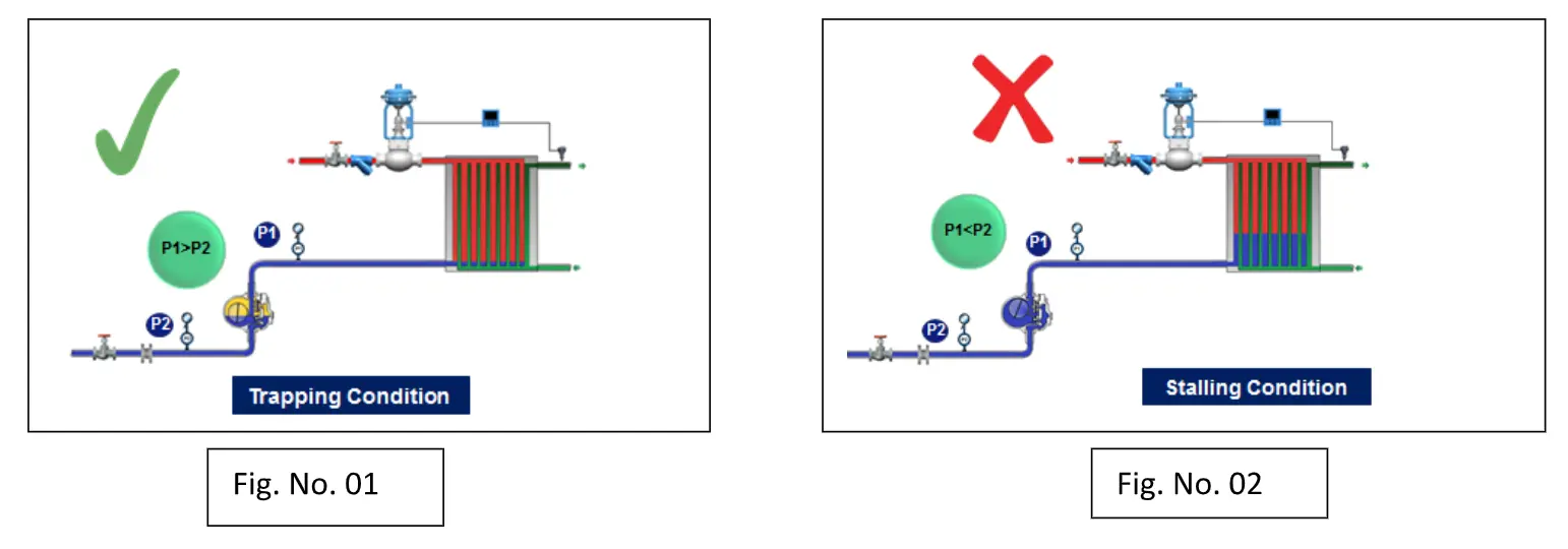 illustration showing comparison between a well working system and a stalled system