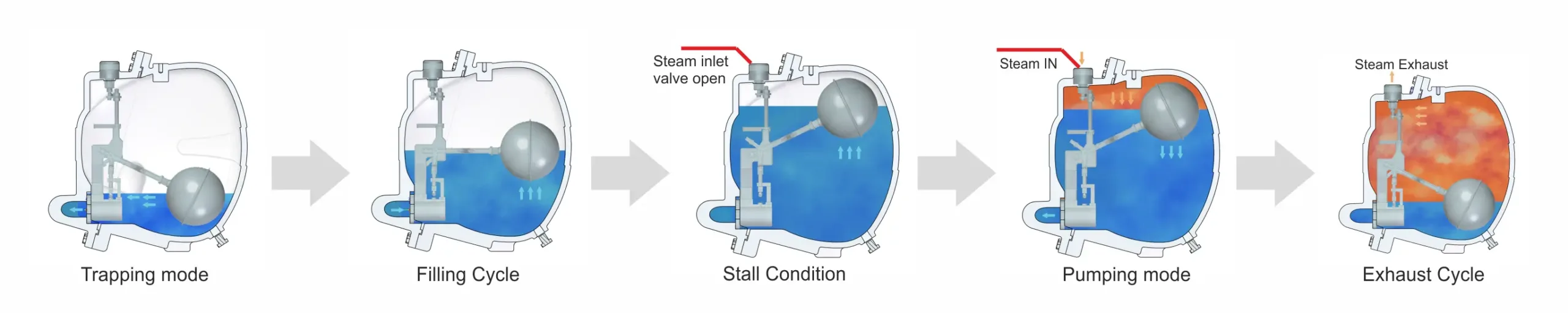 Illustration showing working principle of a Steam Operated Pump Trap